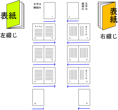 右 セール 開き 本